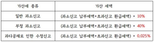 연말정산_과다공제_가산세
