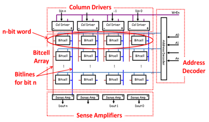 SRAM Architecture