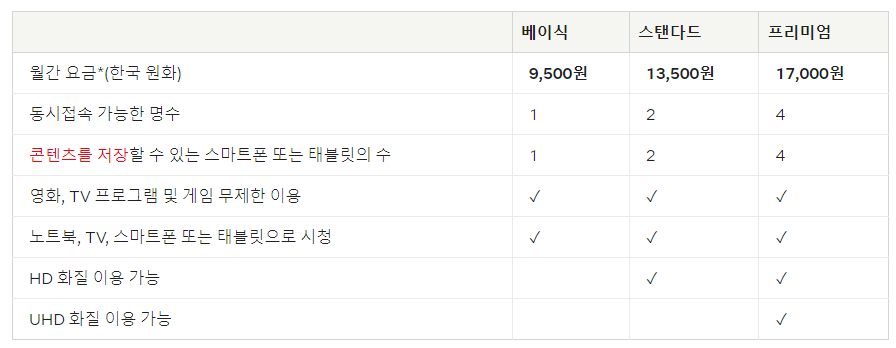 넷플릭스-맴버십-요금제