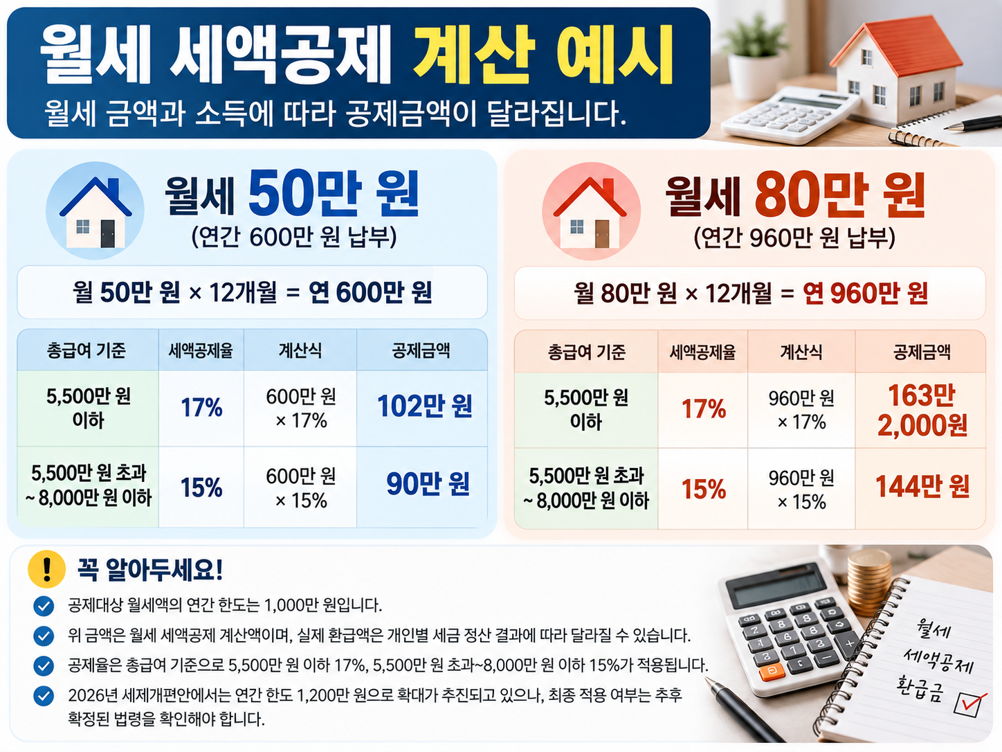 월세 50만 원과 80만 원의 연간 세액공제 계산을 비교한 예시 이미지