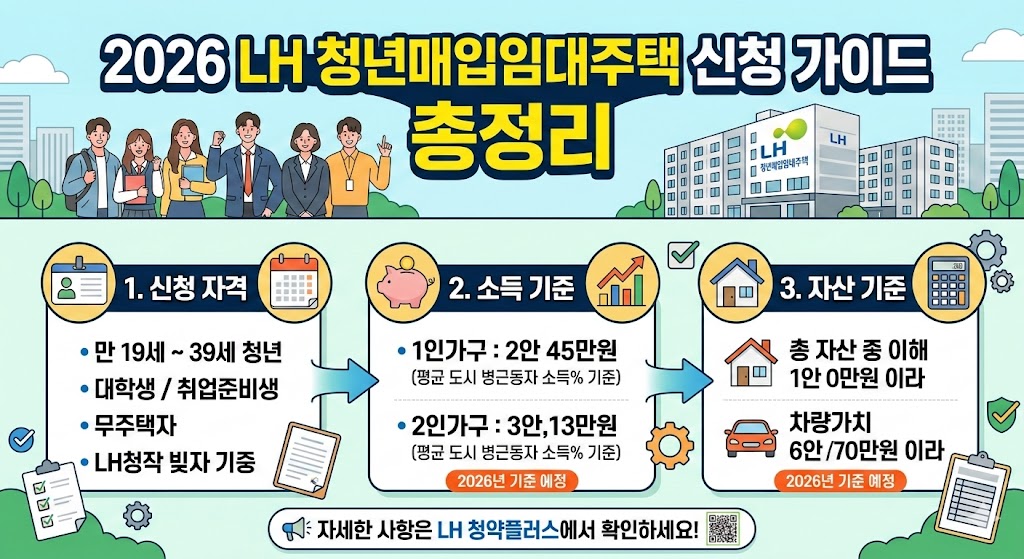 2026 LH 청년매입임대주택