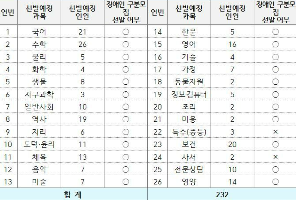 강원도TO, 경쟁률