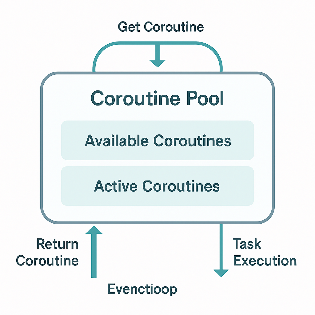 코루틴 풀 아키텍처 다이어그램