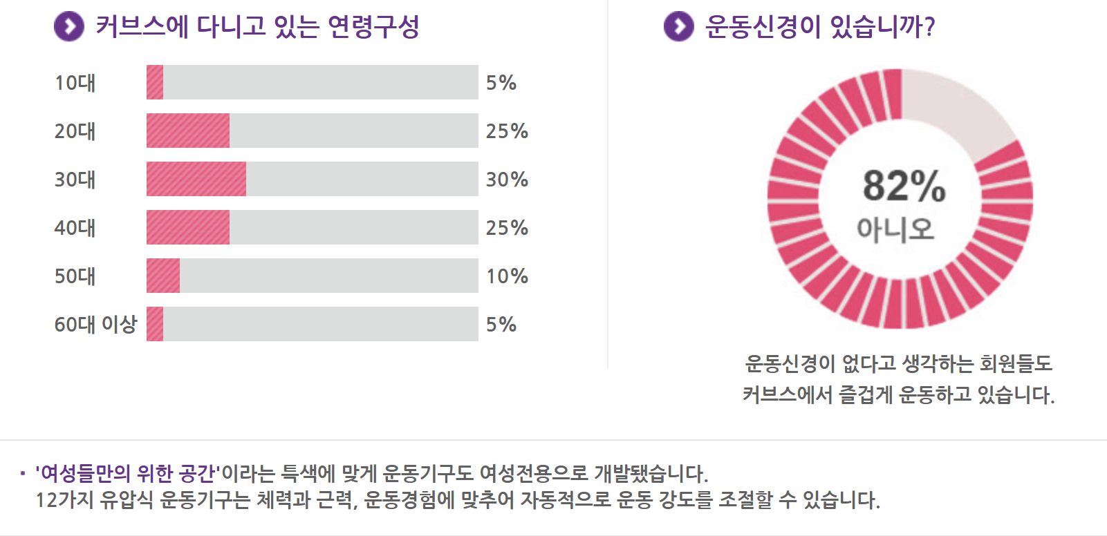 여성전용피트니스, 커브스 30분 운동