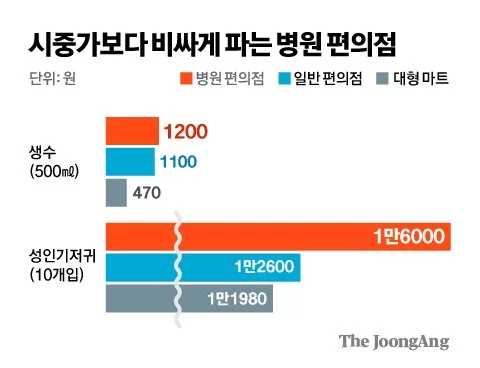 물티슈 가격 4배나 비싼 병원 편의점