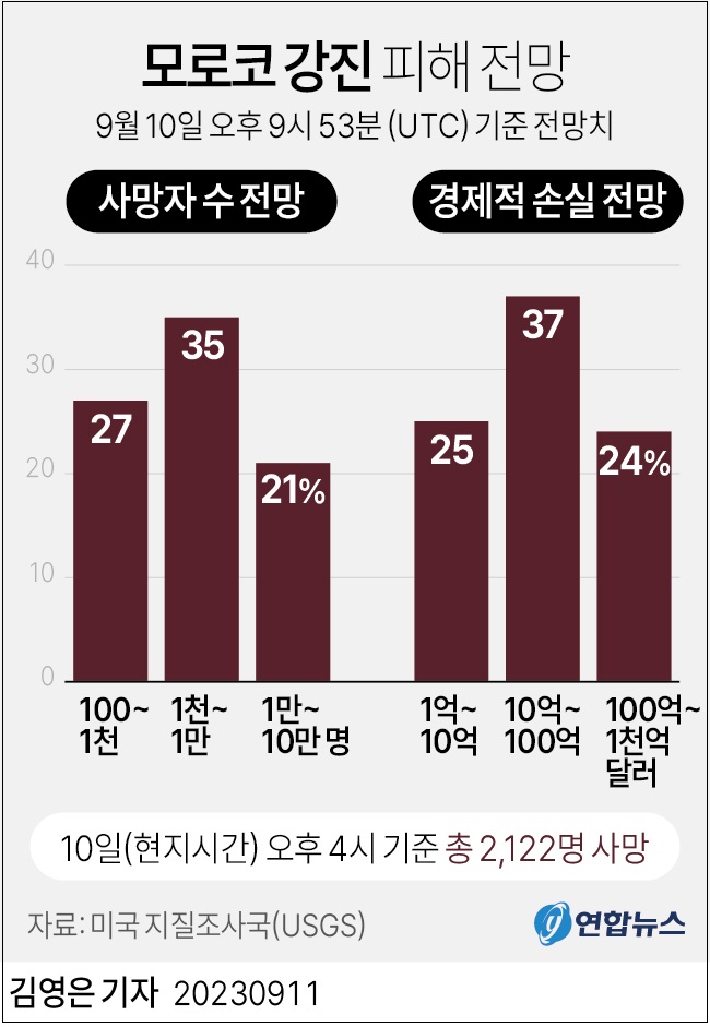 [아비규환 영상] '모로코 강진' 사망자만 2천명 넘어...1만명 넘을 수도 VIDEO: People rush to safety as rare earthquake hits Morocco