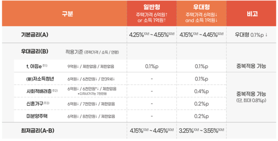 특례보금자리론, 대출 자격조건과 적용 금리