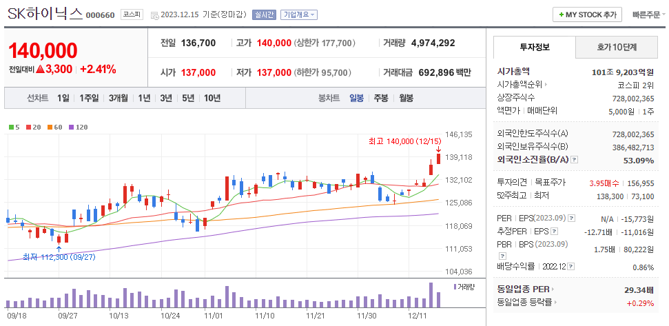 SK하이닉스 일봉차트