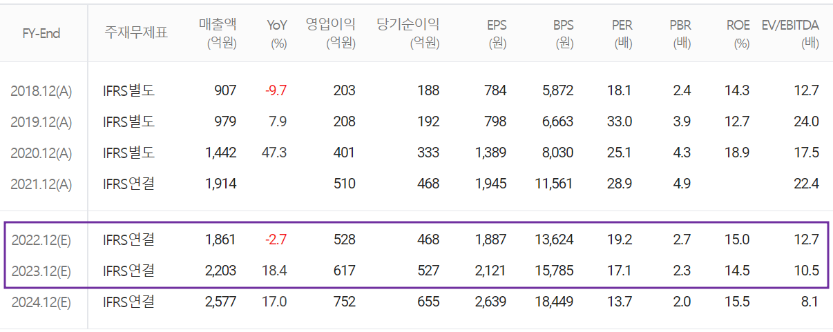 덕산네오룩스 - 컨센서스(2022.09)