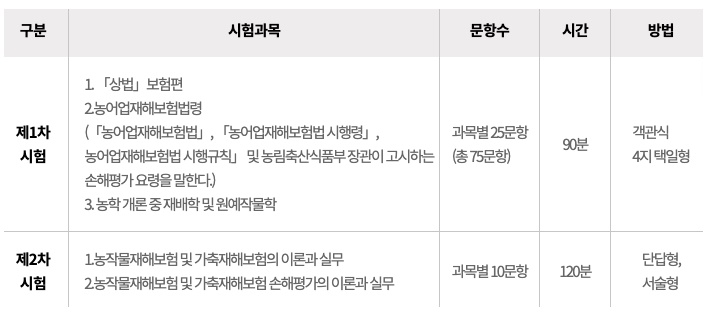 손해평가사 1차 기출문제