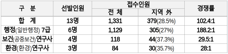 2024년 제3회 임용시험 원서접수 결과