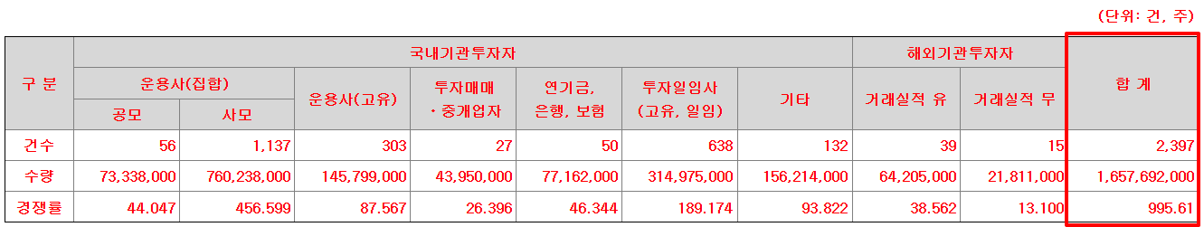 뉴엔에이아이 공모주 수요예측결과 상장일