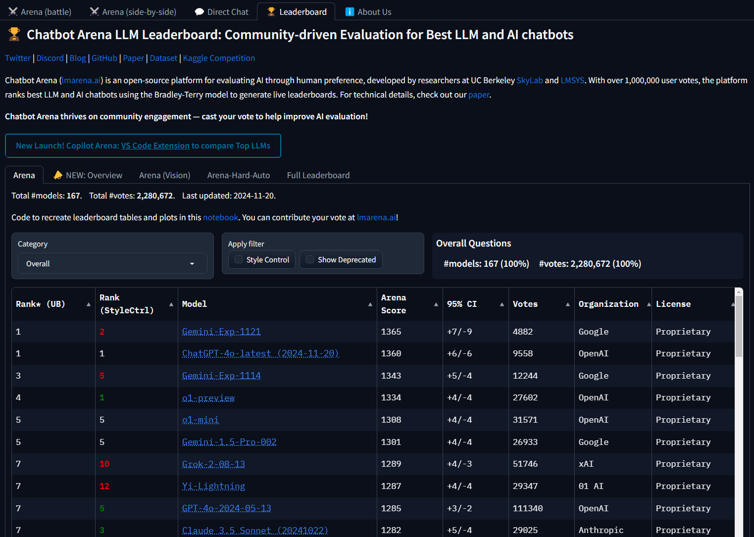 lmarena.ai 기준으로 높은 점수를 유지중인 Gemini