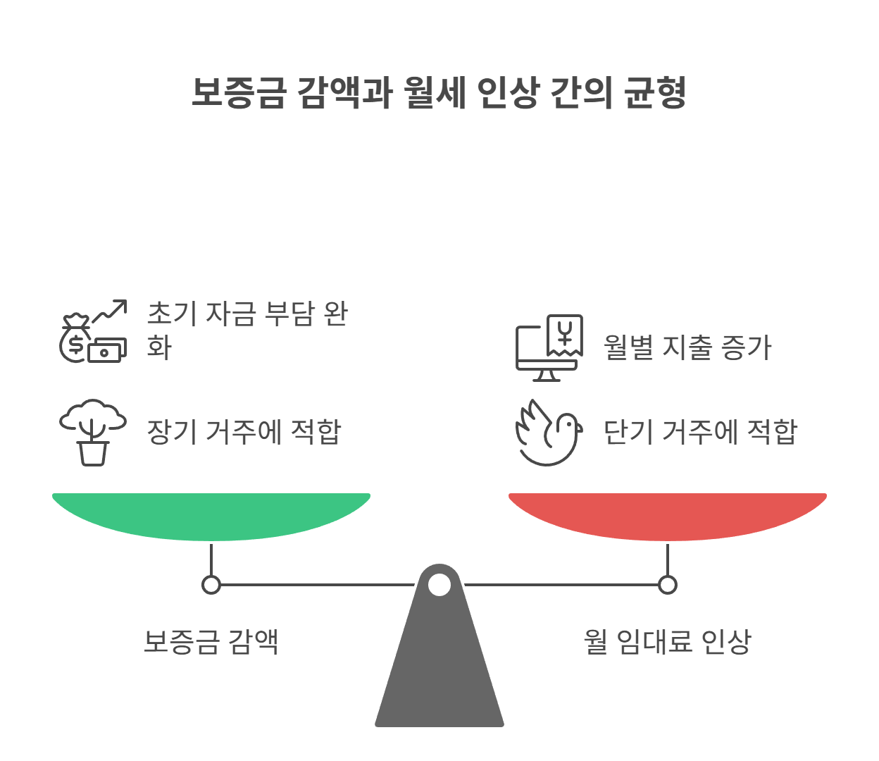 LH 행복주택 보증금 감액 제도란?