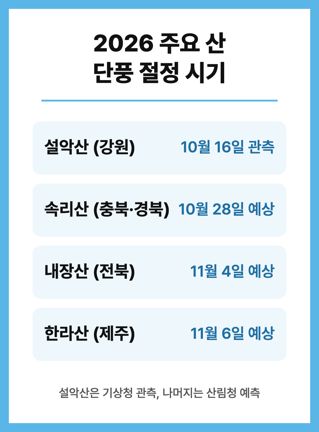 2026 단풍 절정 시기 지역별 예상 날짜 정리