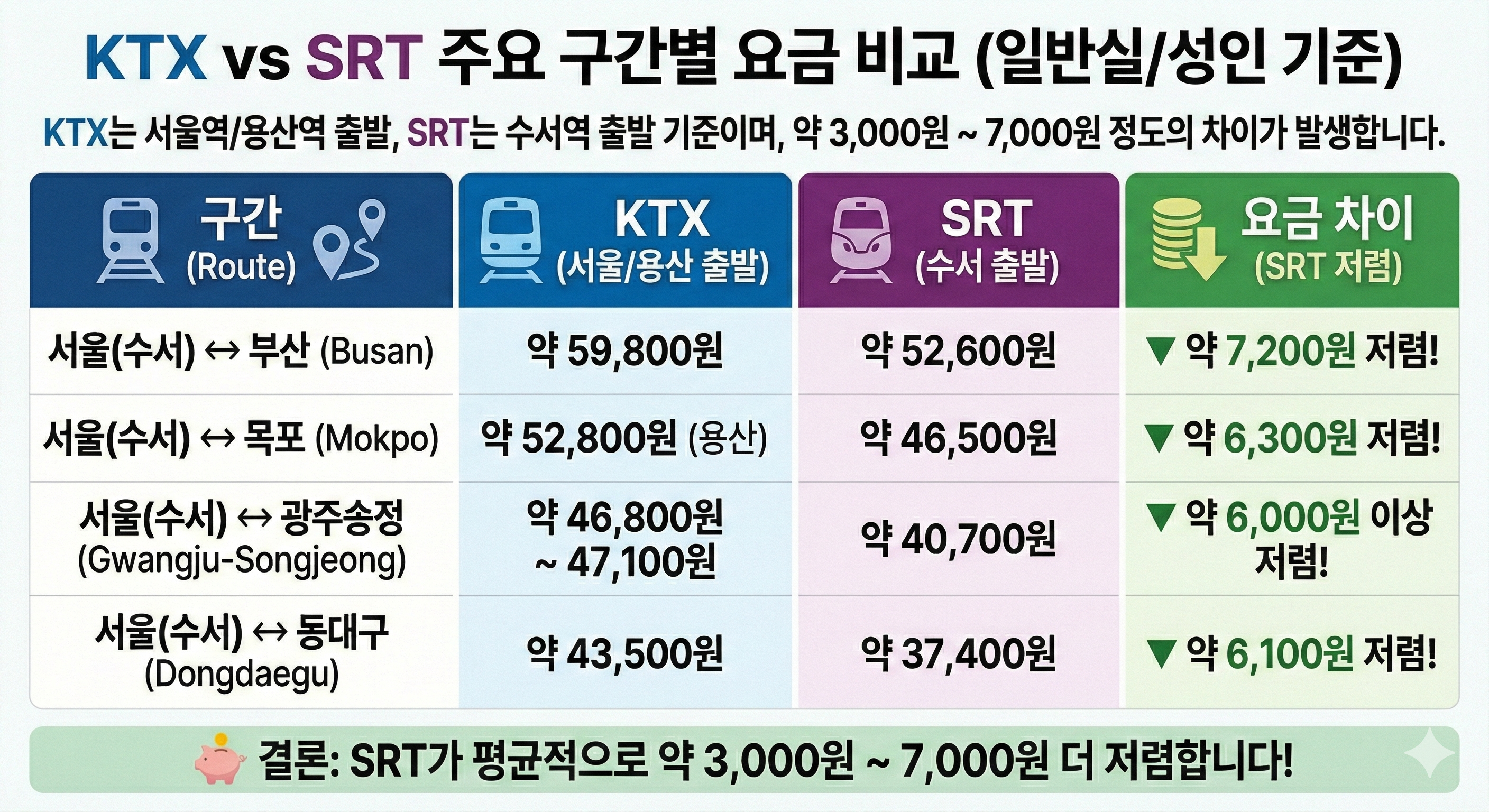 KTX와 SRT 주요 구간별 요금비교