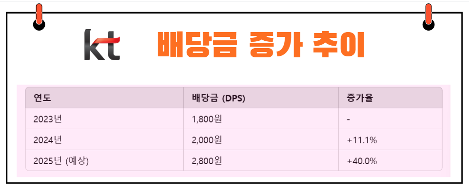 KT 배당금 증가 추이