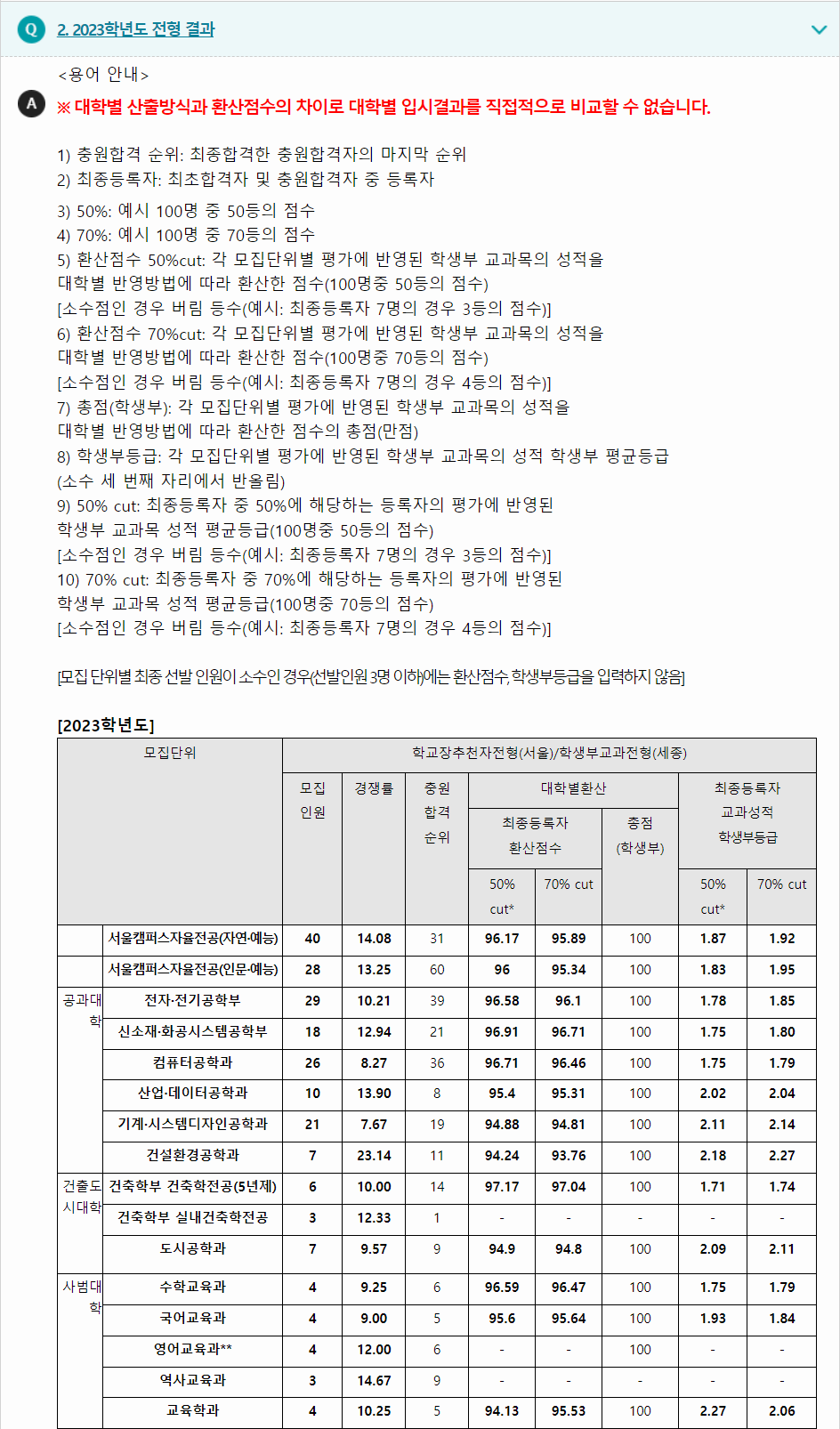 2023학년도 홍익대학교 학생부교과전형 전형 결과
