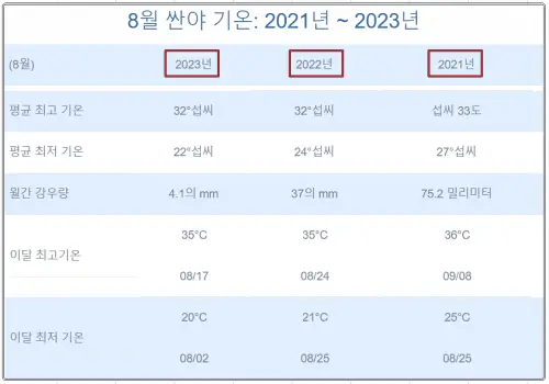 하이난-8월-평균-강수량-및-기온(2021-2023)