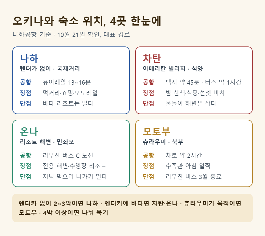 오키나와 숙소 위치 비교 &mdash; 나하, 차탄, 온나, 모토부의 공항 교통과 장단점