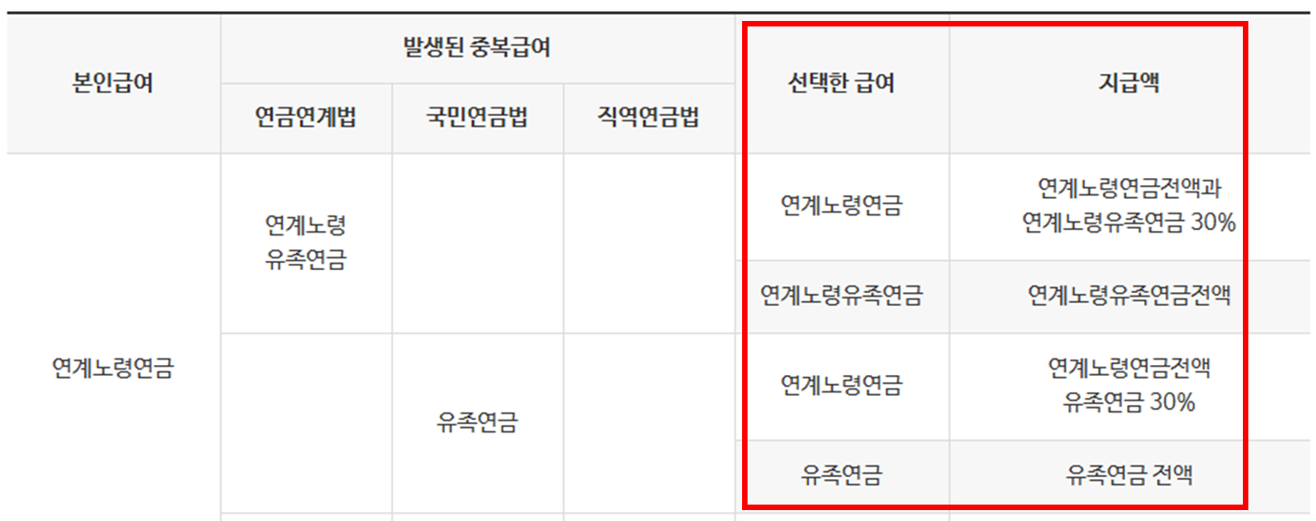 중복급여 선택에 따른 지급액