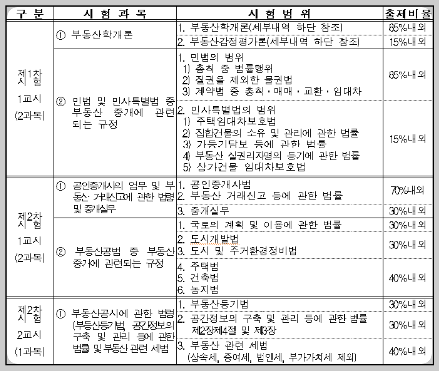 공인중개사-시험-과목