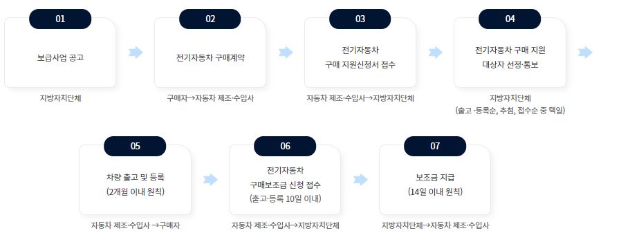 전기차 보조금 신청절차