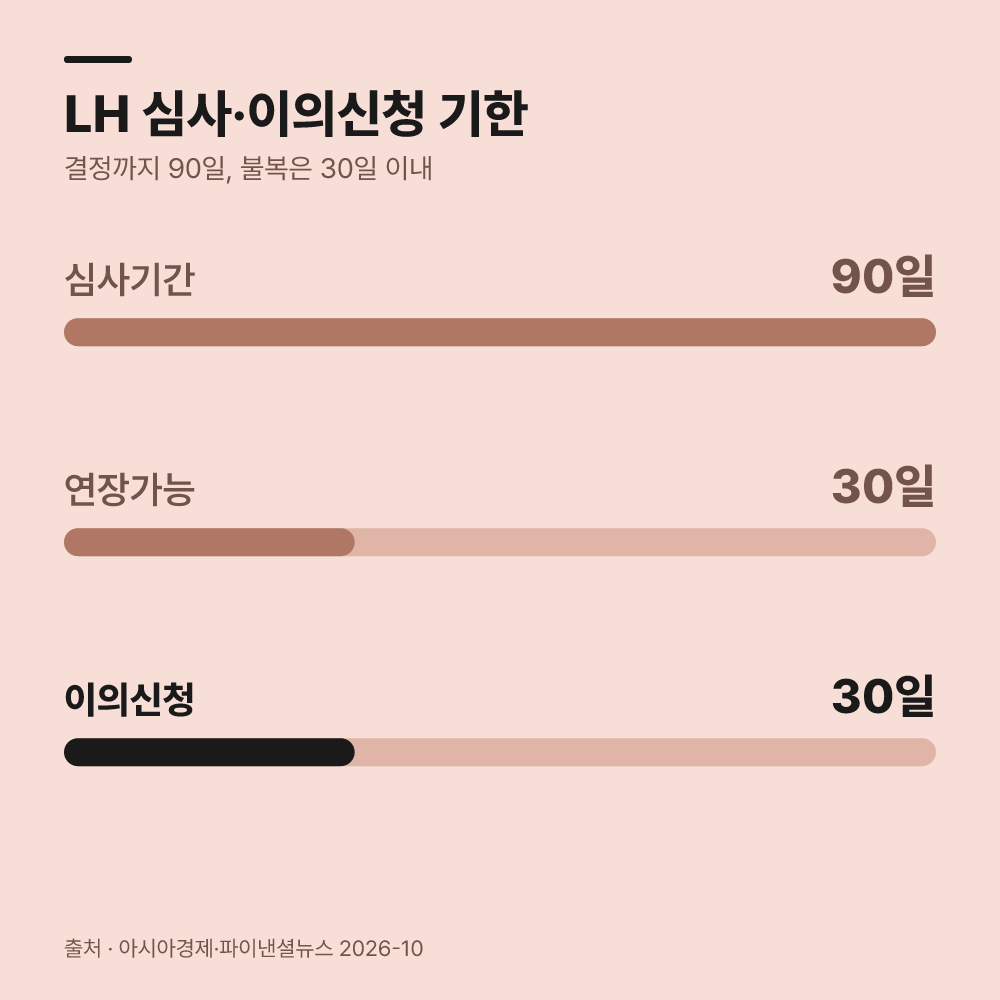 LH 심사 기간과 이의신청 절차는 어떻게 진행될까?
