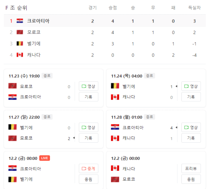 카타르월드컵-F조순위