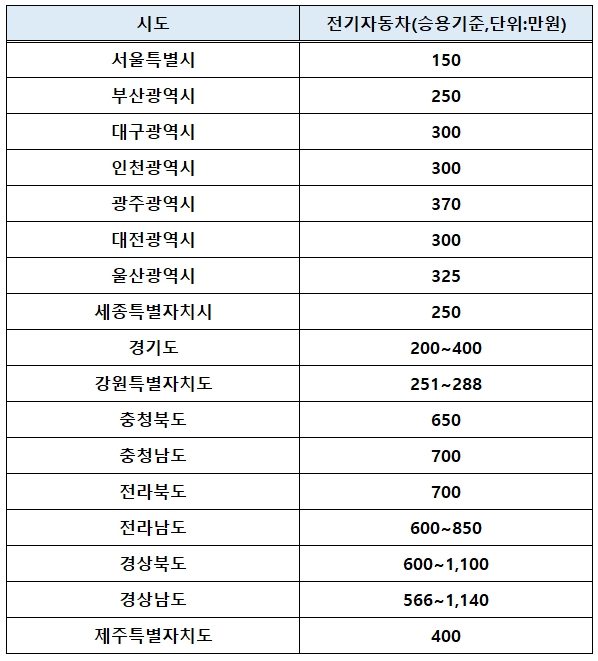 기아 EV3 제원 가격 보조금 및 혜택 알아보기