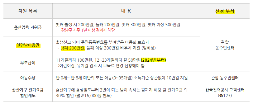 첫만남이용권