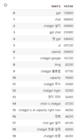 데이터프레임 결과
