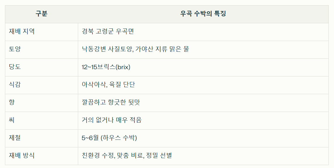 우곡 수박의 특징 정리표