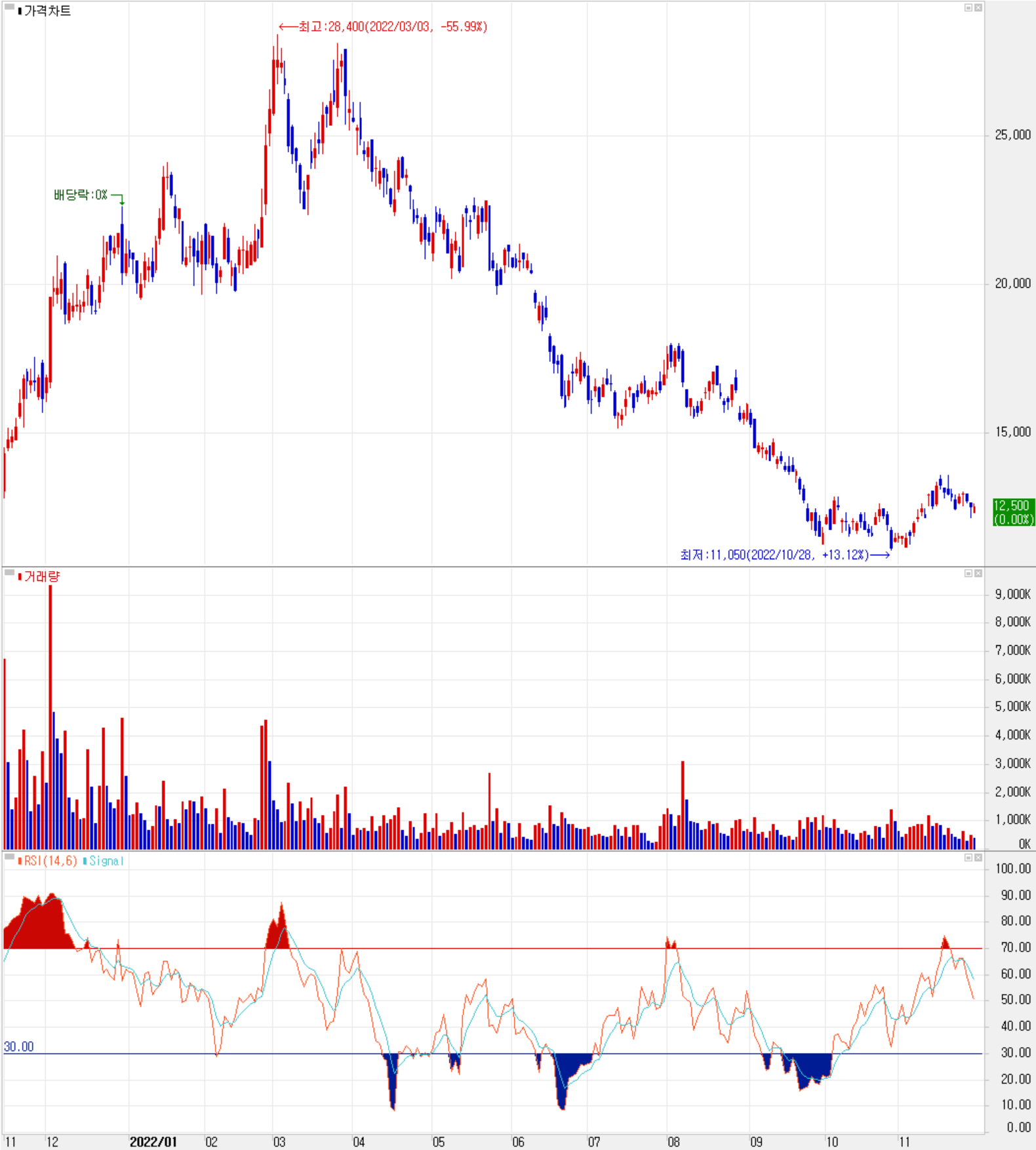 주성엔지니어링 - 주식 시세 (일봉: 2021.11 ~ 2022.11)