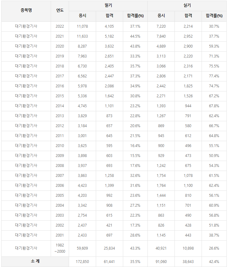 대기환경기사 역대 합격률
