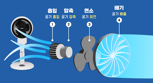 서큘레이터_바람의_원리