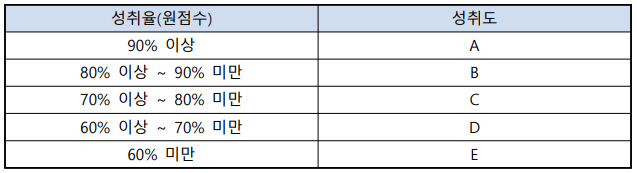 중학생 성취도