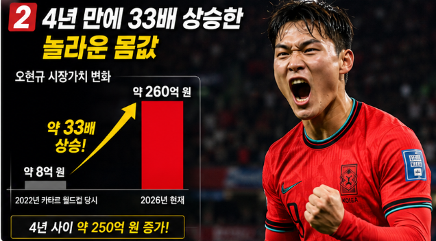 오현규 몸값 260억 돌파 손흥민과 나란히 선 월드컵 한국 축구의 희망3