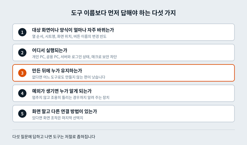 업무 자동화 도구를 고르기 전에 확인할 다섯 가지, 변경 빈도와 실행 위치와 유지 담당자와 예외 알림과 다른 연결 방법