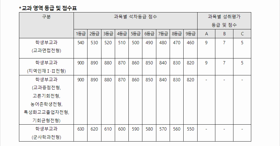 2024학년도 대전대학교 학생부교과전형 교과영역 등급 및 점수표