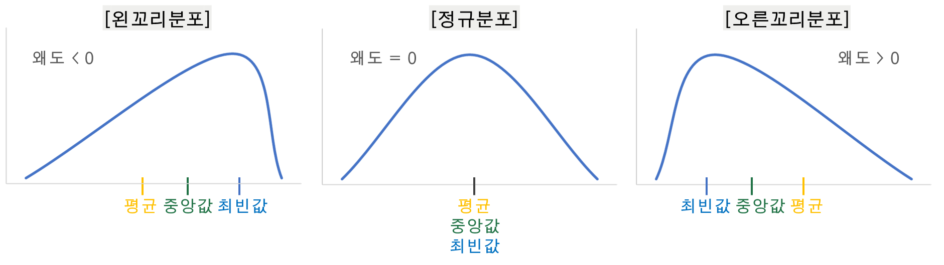 왜도