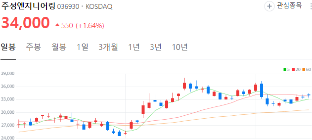 D램-관련주-주성엔지니어링-주가
