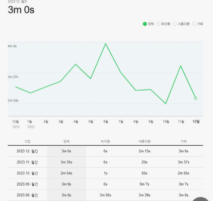 블로그 체류시간, 그래프 일방문자