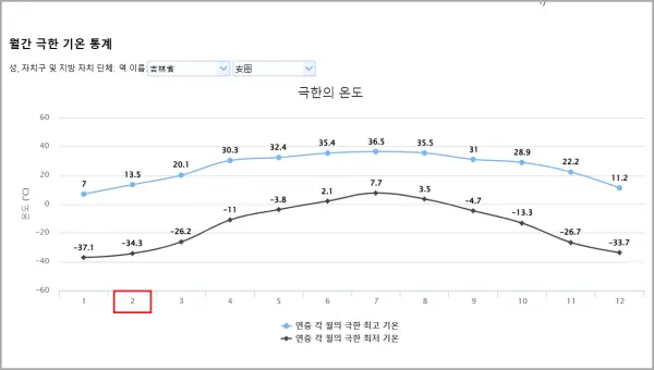 백두산-월별-최고기온과-최저기온-그래프-현지-기상청-자료