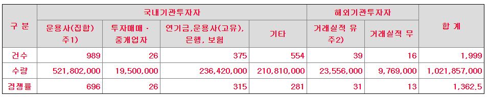 케이웨더 수요예측 참여 내역