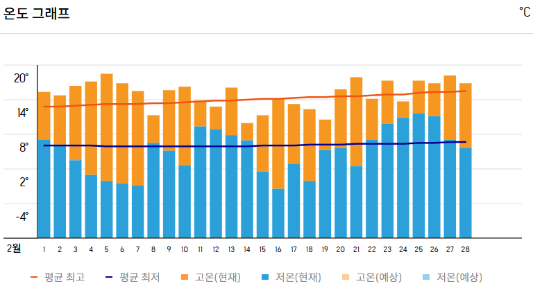 2월, 이탈리아 피렌체 기온
