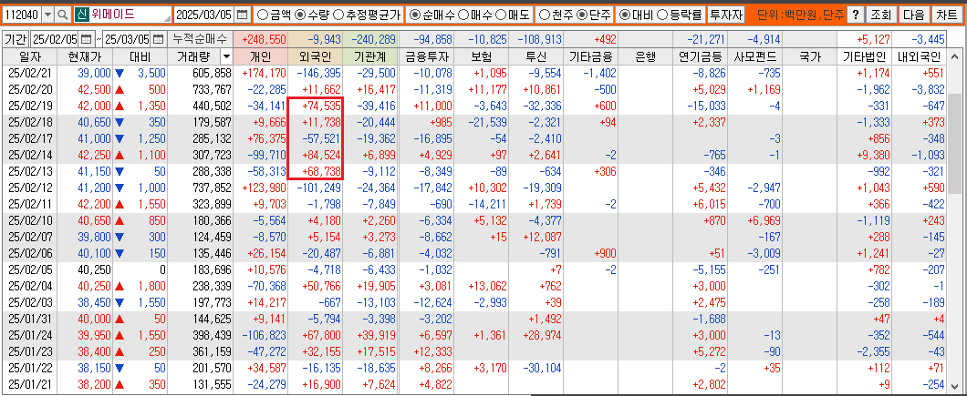 일자는 숫자로 표현 개인 외국인 기관 등의 숫자는 빨간색은 매수 파란색은 매도 숫자 표현이며 맨위가 최근 날짜 아래로 갈수록 이전 날짜
