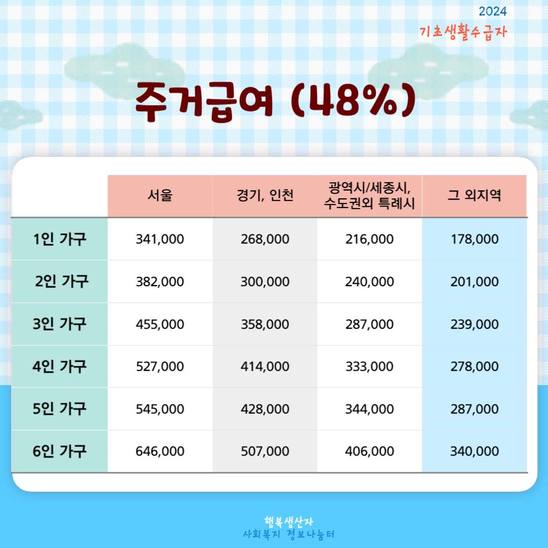 2024년 기초생활 수급자 자격요건 (생계,의료,주거,교육 급여)