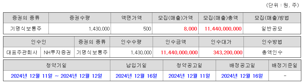 듀켐바이오 공모주 수요예측결과 상장일