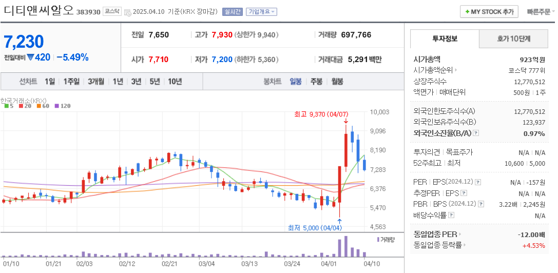 한동훈 관련주 디티앤씨알오 주가 차트